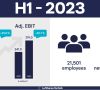 Lufthansa Technik steigert Umsatz und Ergebnis um mehr als 20 Prozent im ersten Halbjahr 2023